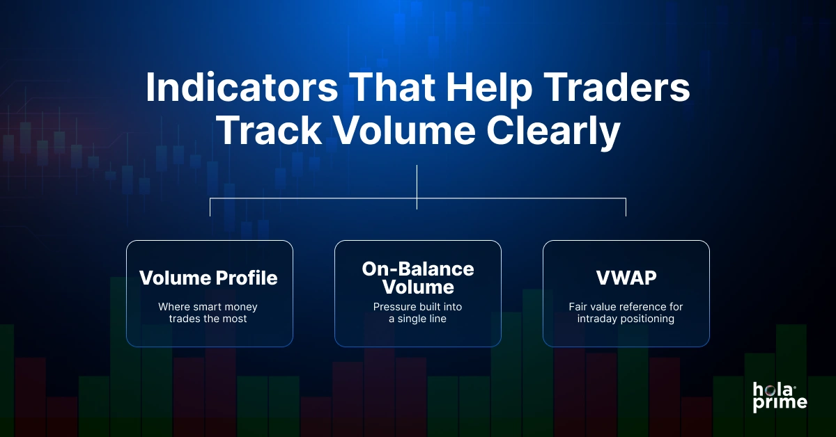 Infographic with title, Indicators That Help Traders Track Volume Clearly with sub points, volume profile, on-balance volume, and VWAP.