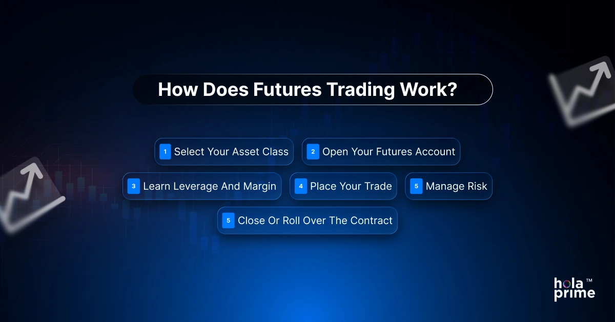 Image with the title, How does futures trading work?