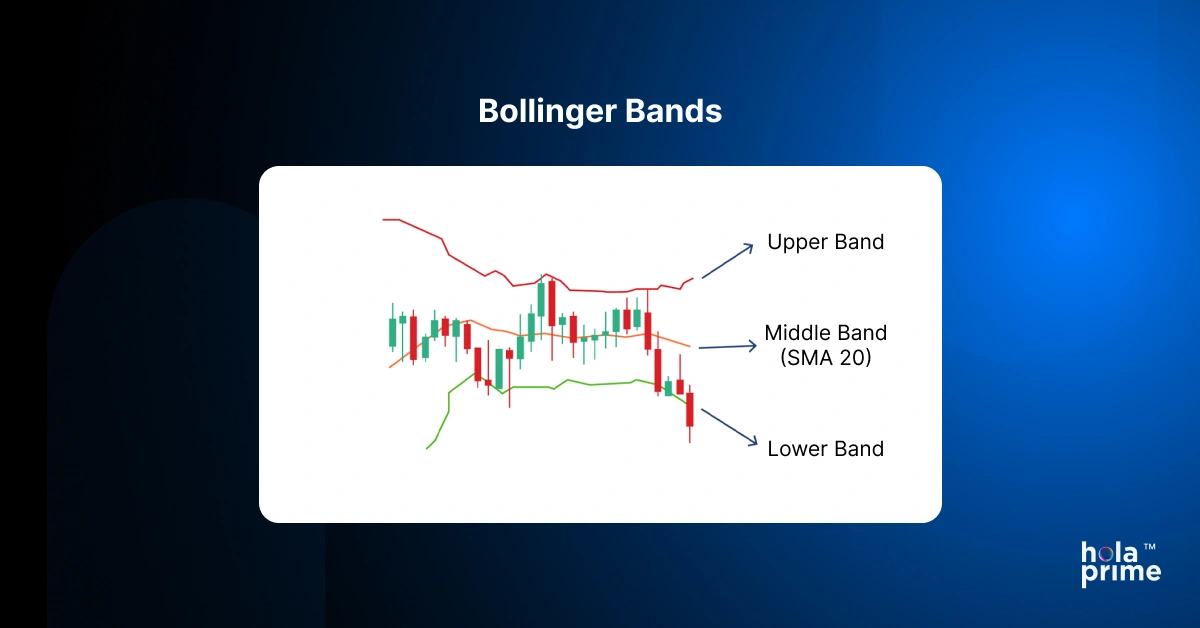 Infographic with a chart of the Bollinger bands