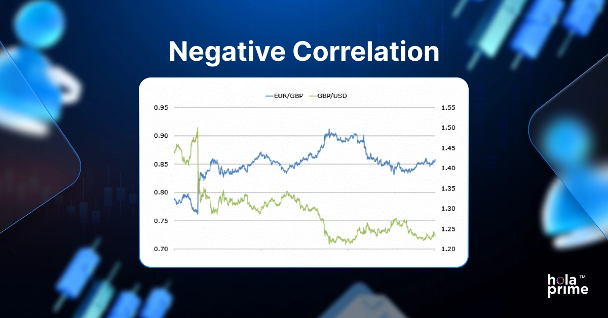 Negative correlation chart of EUR/GBP and GBP/USD.