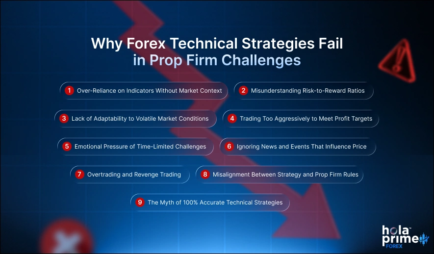 Infographic with title Why Forex Technical Strategies Fail in Prop Firm Challenges and 10 following points. Hola Prime Forex logo is placed on the bottom right corner.