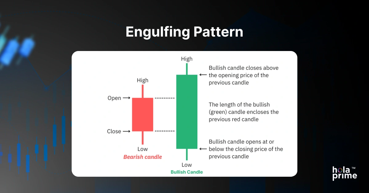 Engulfing pattern chart
