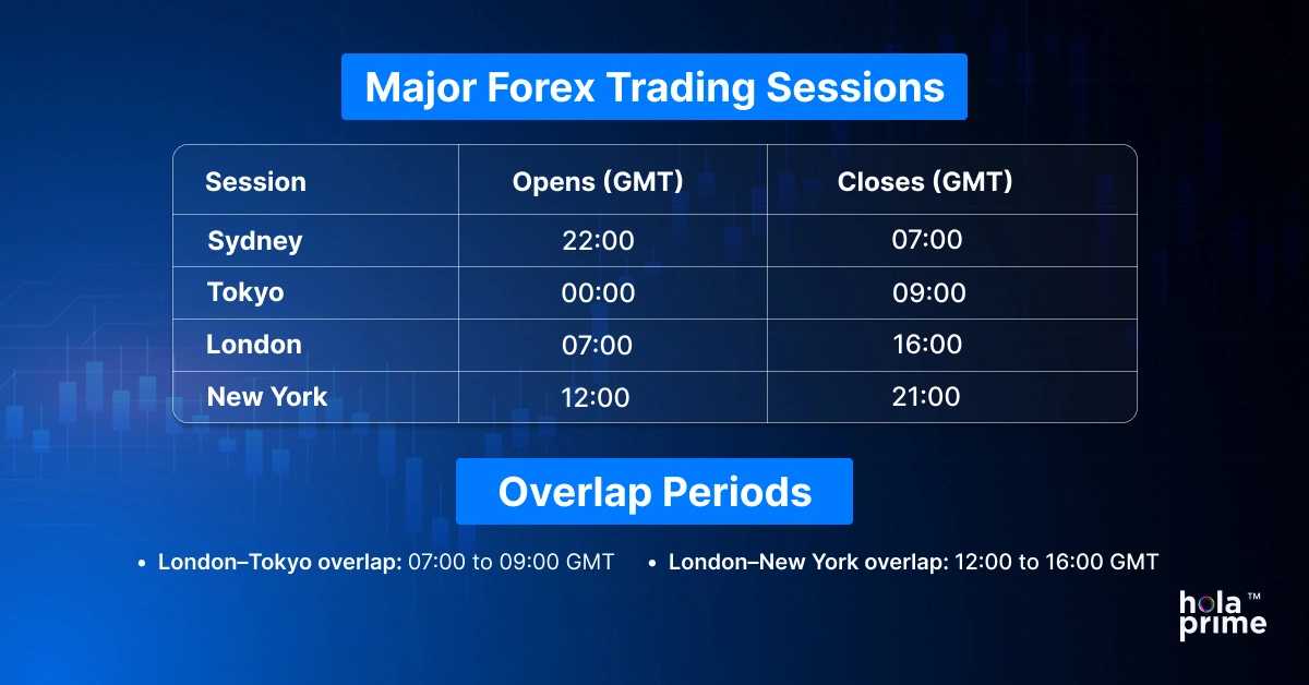 Infographic with major forex trading sessions, their timings and overlap periods.