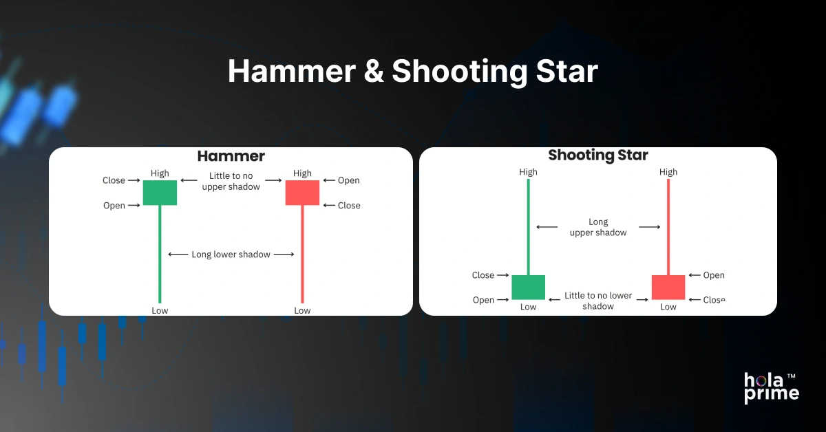 Hammer & Shooting star pattern chart.
