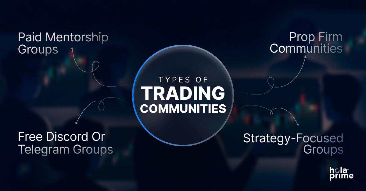 Infographic with title Types of Trading Communities with subpoints, prop firm communities, strategy-focused groups, free discord or telegram groups, and pair mentorship groups.