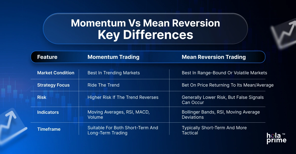 Infographic with a table of key differences between momentum vs mean reversion.