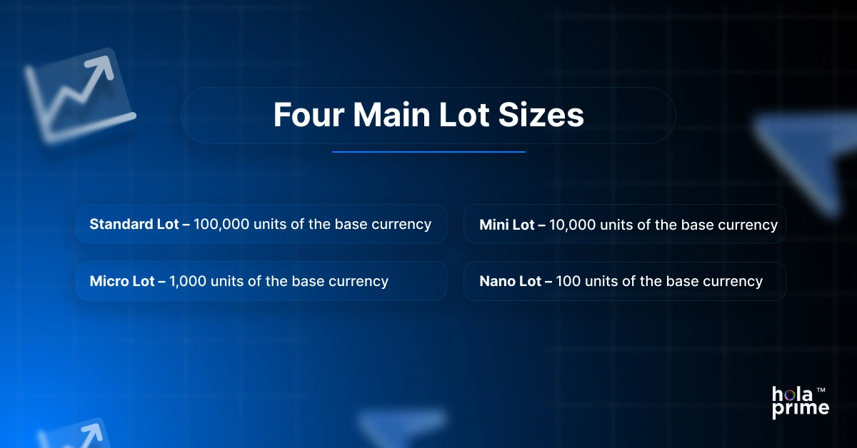 Infographic with 4 mail lot sizes, namely, standard lot, mini lot, micro lot, and nano lot.