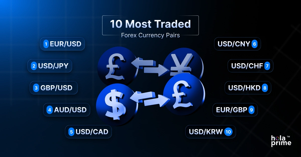 Infographic with title 10 most traded forex currency pairs with currency pairs  EUR/USD, USD/JPY, GBP/USD, AUD/USD, USD/CAD, USD/CNY, USD/CHF, USD/HKD, EUR/GBP, and USD/KRW. The Hola Prime logo is placed at the bottom right corner.
