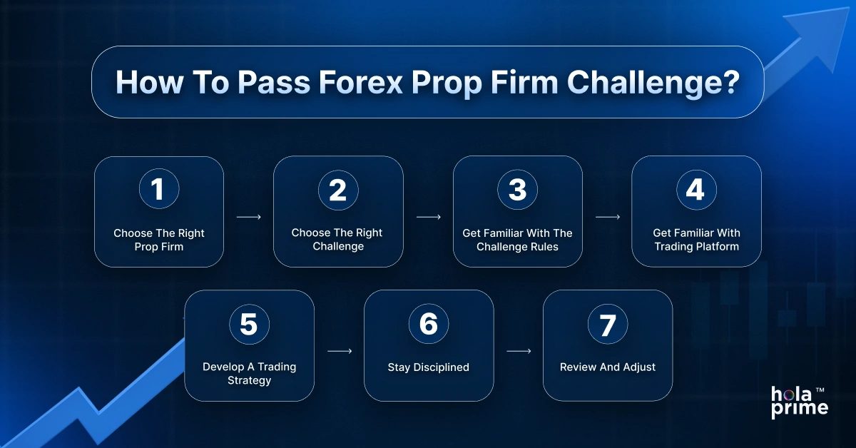 Infographic titled How To Pass Forex Prop Firm Challenge showing seven steps in a flowchart: 1. Choose The Right Prop Firm, 2. Choose The Right Challenge, 3. Get Familiar With The Challenge Rules, 4. Get Familiar With Trading Platform, 5. Develop A Trading Strategy, 6. Stay Disciplined, 7. Review And Adjust, with Hola Prime logo in the bottom right corner.