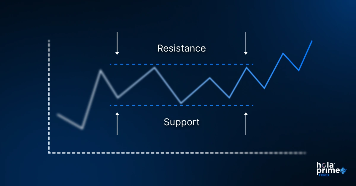 Infographic showing dynamic support and resistance levels