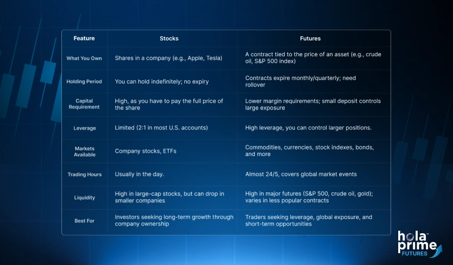 infographic with key differences between stocks and futures.