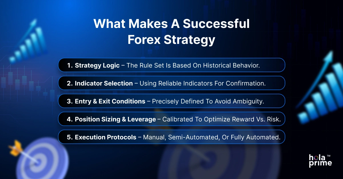 Infographic with title, what makes a successful forex strategy with 5 sub points.