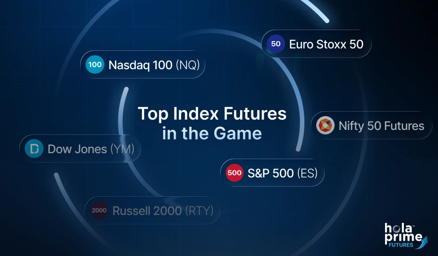 Infographic with title, top index futures with points, NASDAQ 100, Euro Stoxx 50, Nifty 50 Futures, S&P 500, Russell 2000, Dow Jones. Hola Prime Futures logo is placed on the bottom right corner.