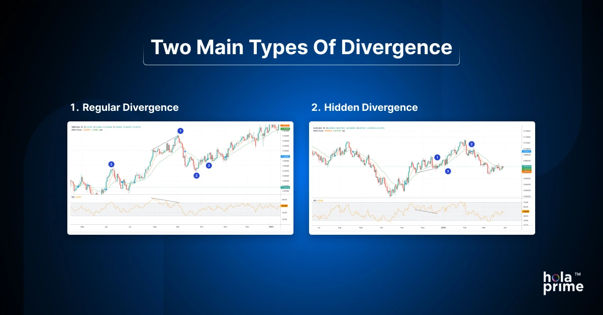Infographic with title, two main types of divergence, with a chart of regular divergence and hidden divergence.