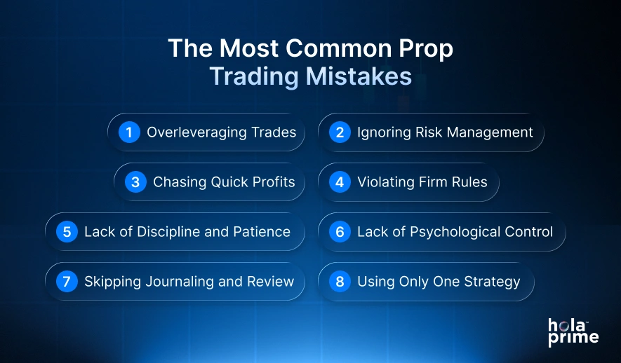 Infographic with title, the most common prop trading mistakes, with sub points: overleveraging trades, ignoring risk management, chasing quick profits, violating firm rules, lack of discipline and patience, lack of psychological control, skipping journaling and review, and using only one strategy. Hola Prime logo is placed on the bottom right corner.