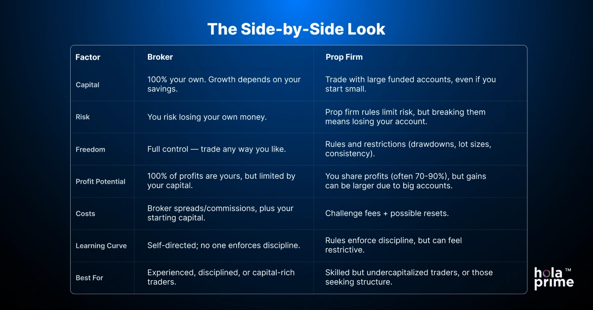 A detailed comparison between trading with brokers platforms and prop firms.