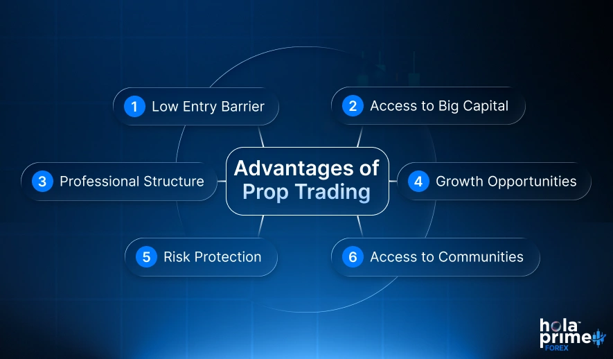 Image with title, advantages of prop trading with sub points, low entry barrier, access to big capital, professional structure, growth opportunities, risk protection, and access to communities. Hola Prime Forex logo is placed on the bottom right corner.