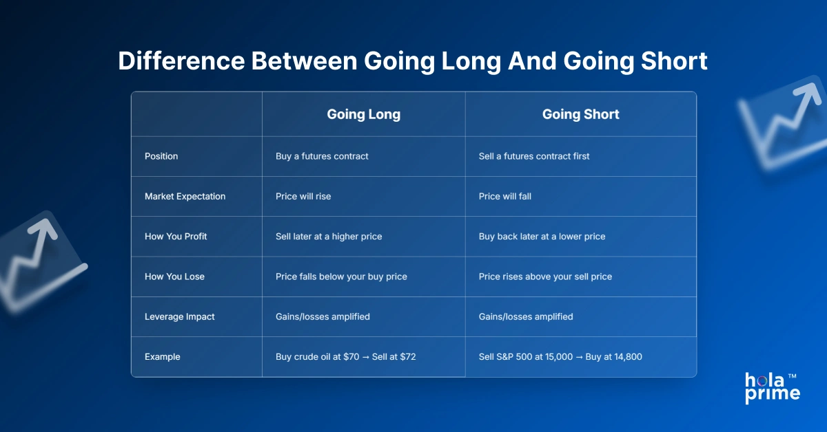 Infographic with table of differences between going long vs going short.